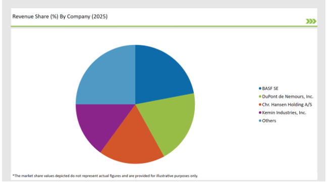 Europe Plant Based Preservatives Market Revenue Share By Company 2025