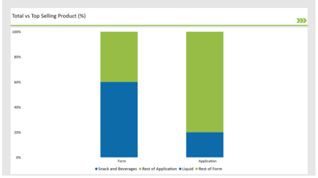 Europe Plant Based Preservatives Market Top Selling Product