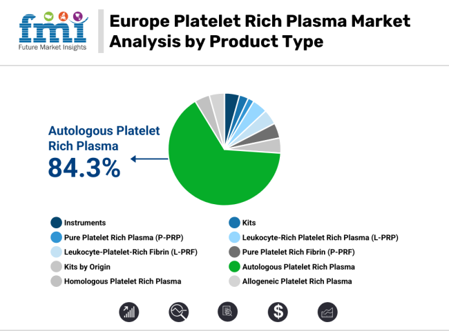 Europe Platelet Rich Plasma Market Analysis By Product Type