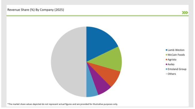 Europe Potato Flake Market Revenue Share By Company 2025