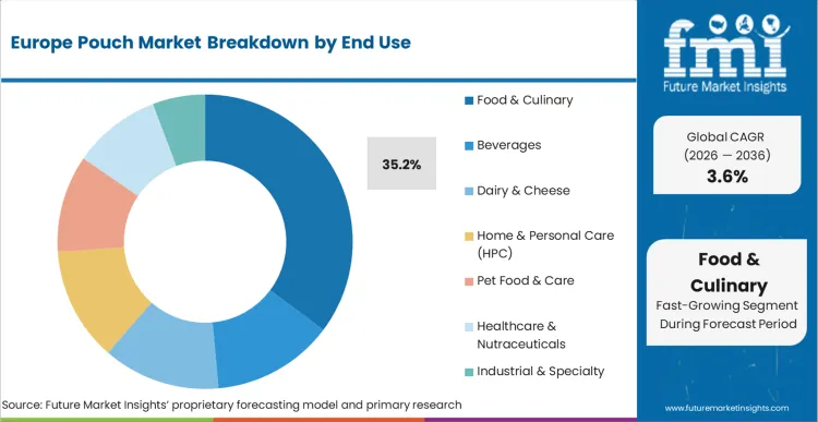 Europe Pouch Market Analysis By End Use