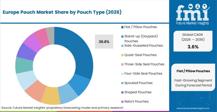 Europe Pouch Market Analysis By Pouch Type