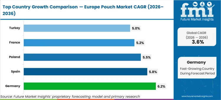 Europe Pouch Market Cagr Analysis By Country