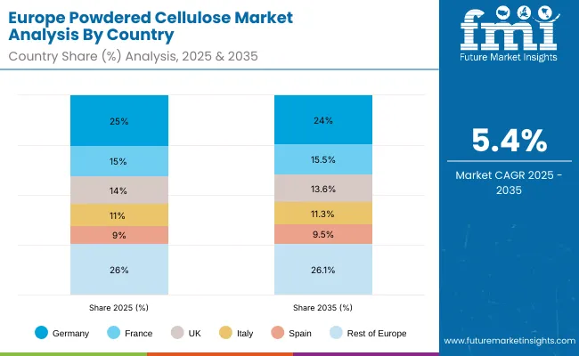 Europe Powdered Cellulose Market