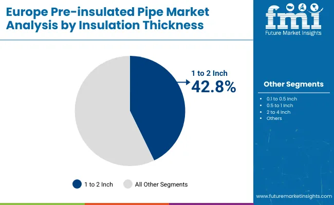 Europe Pre Insulated Pipe Market By Analysis