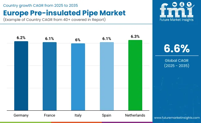 Europe Pre Insulated Pipe Market By Country