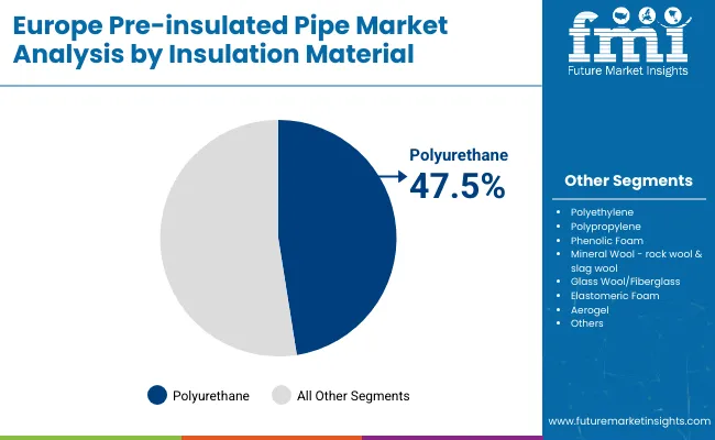 Europe Pre Insulated Pipe Market By Insulation