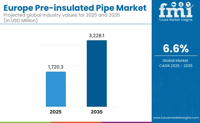 Europe Pre Insulated Pipe Market