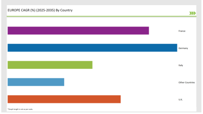 Europe Prenatal Vitamin Supplement Market Cagr 2025-2035 By Country