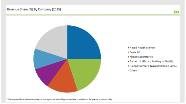 Europe Prenatal Vitamin Supplement Market Revenue Share By Company 2025
