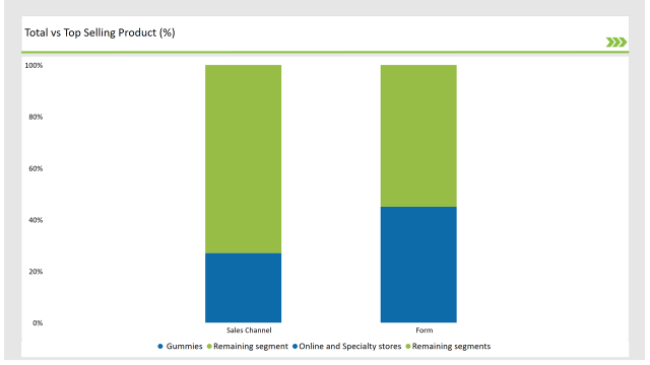 Europe Prenatal Vitamin Supplement Market Top Selling Product