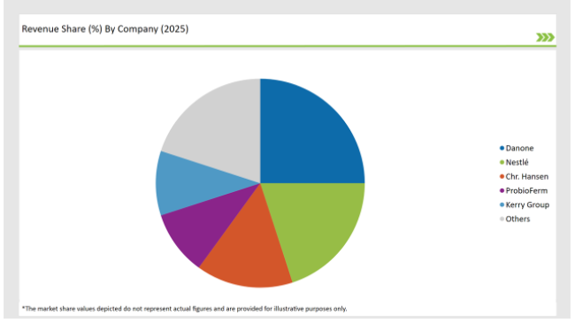 Europe Probiotic Ingredients Market Revenue Share By Company 2025