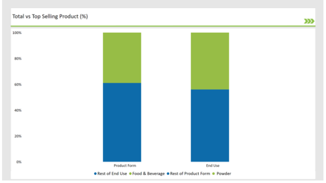 Europe Probiotic Ingredients Market Top Selling Product