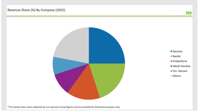 Europe Probiotic Strains Market Revenue Share By Company 2025