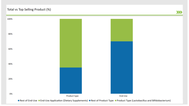 Europe Probiotic Strains Market Top Selling Product