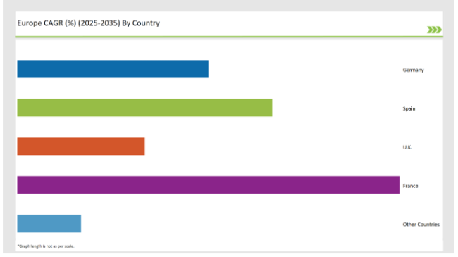Europe Pulses Market Cagr 2025-2035 By Country