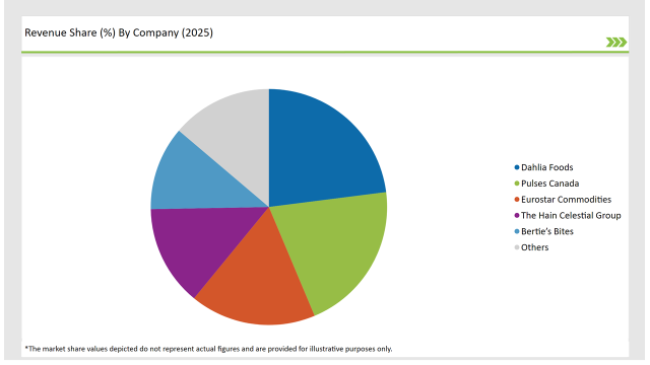 Europe Pulses Market Revenue Share By Company 2025