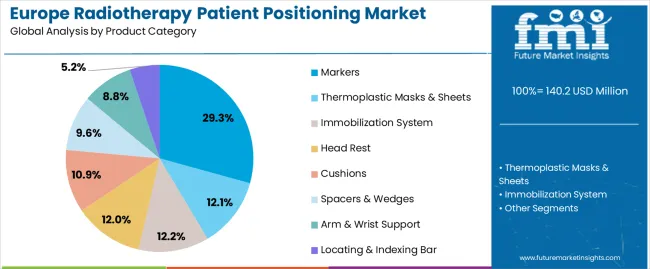Europe Radiotherapy Patient Positioning Market Analysis By Product Category