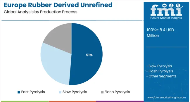 Europe Rubber Derived Unrefined Pyrolysis Oil Market Analysis By Production Process
