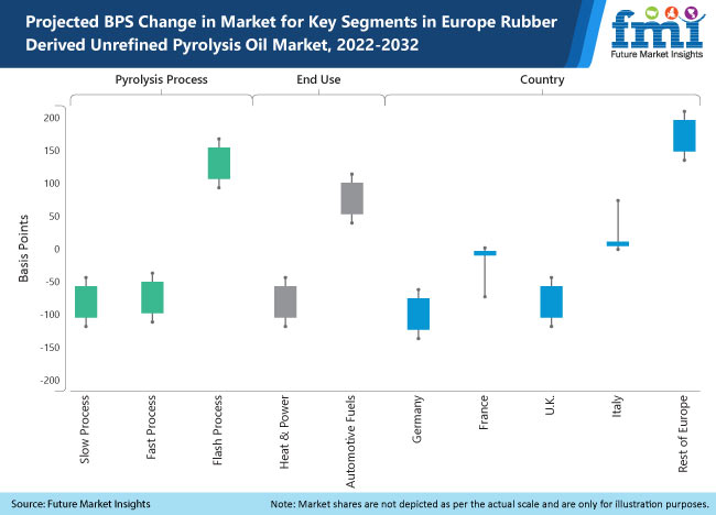 Europe Rubber Derived Unrefined Pyrolysis Oil Market