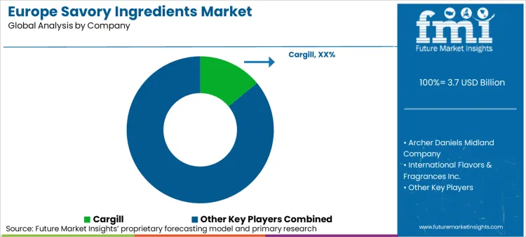 Europe Savory Ingredients Market Analysis By Company