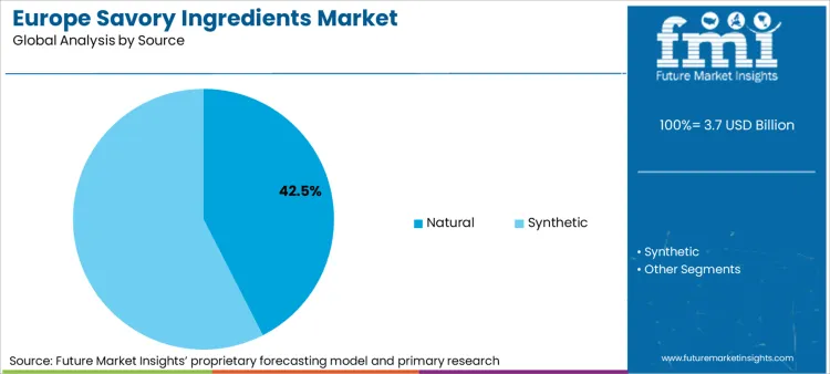 Europe Savory Ingredients Market Analysis By Source