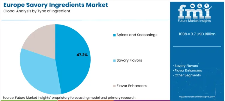 Europe Savory Ingredients Market Analysis By Type Of Ingredient