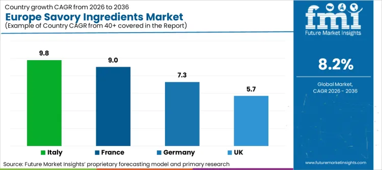 Europe Savory Ingredients Market Cagr Analysis By Country