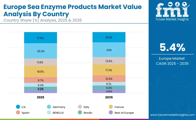 Europe Sea Enzyme Products Market