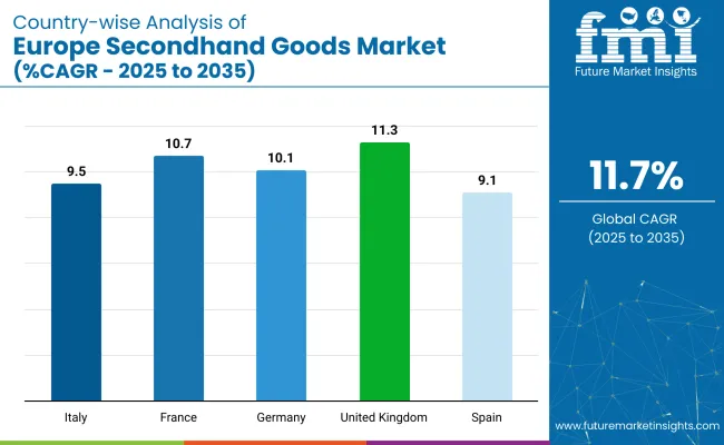 Europe Secondhand Goods Market Country Wise Analysis