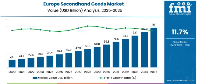 Europe Secondhand Goods Market Market Value Analysis