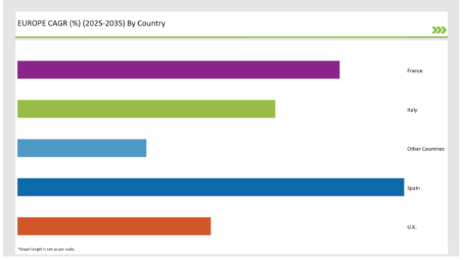 Europe Shrimp Market Cagr 2025-2035 By Country