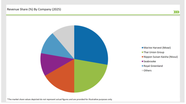 Europe Shrimp Market Revenue Share By Company 2025