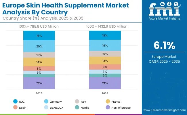 Europe Skin Health Supplement Market