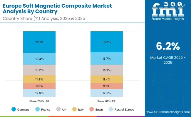 Europe Soft Magnetic Composites Market Europe Soft Magnetic Composites Market