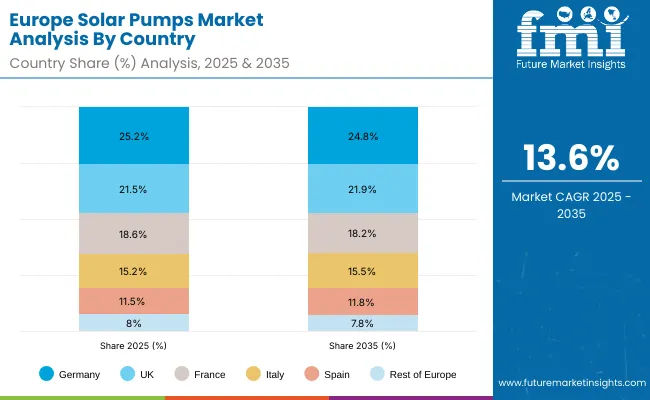 Europe Solar Pumps Market