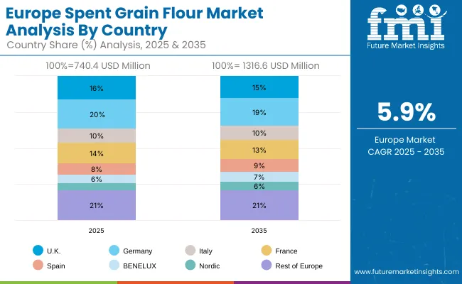 Europe Spent Grain Flour Market