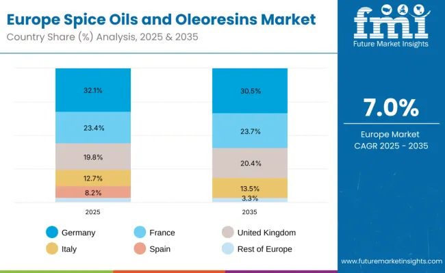 Europe Spice Oils And Oleoresins Market