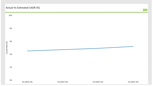 Europe Sports Drink Market Actual Vs Estimated Cagr