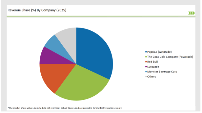 Europe Sports Drink Market Revenue Share By Company 2025