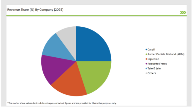 Europe Starch Derivatives Market Revenue Share By Company 2025