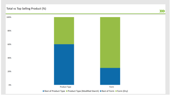 Europe Starch Derivatives Market Top Selling Product