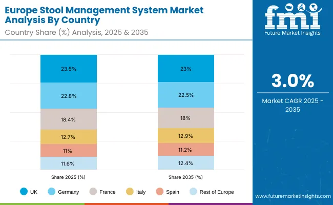 Europe Stool Management Systems Market