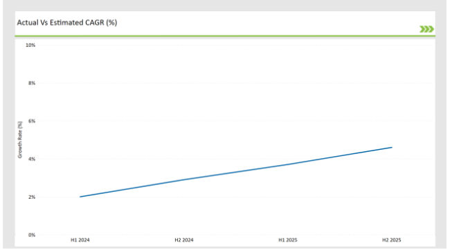 Europe Sweetener Market Actual Vs Estimated Cagr