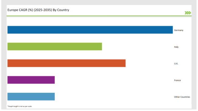 Europe Sweetener Market Europe Cagr 2025 2035 By Country