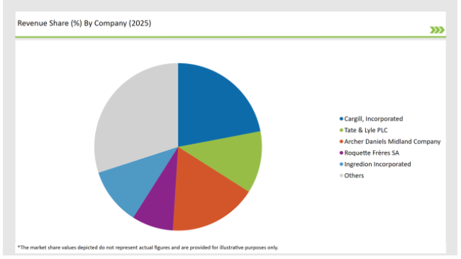 Europe Sweetener Market Revenue Share By Company