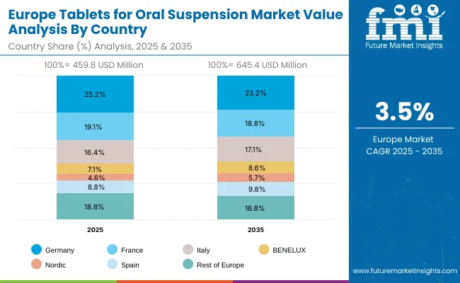 Europe Tablets For Oral Suspension Market