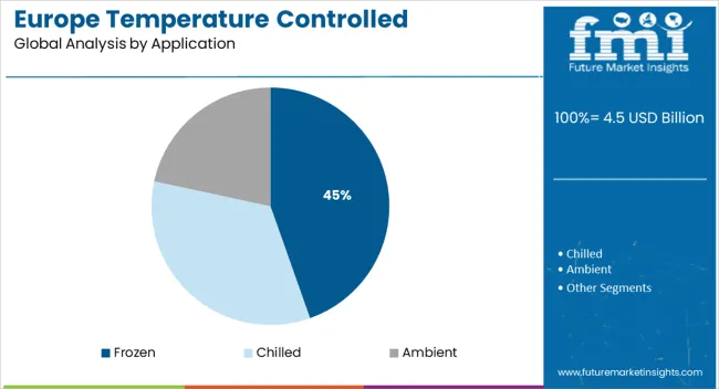 Europe Temperature Controlled Packaging Solutions Market Analysis By Application