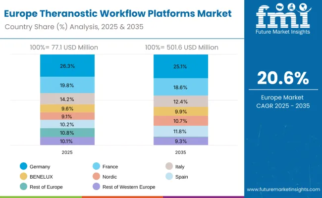 Europe Theranostic Workflow Platforms Market