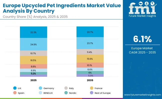Europe Upcycled Pet Ingredients Market